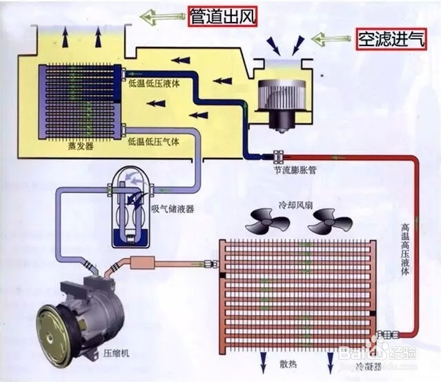 排除自动空调系诊断与统故障方法
