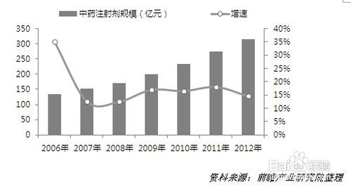 2014年中药注射剂行业发展现状