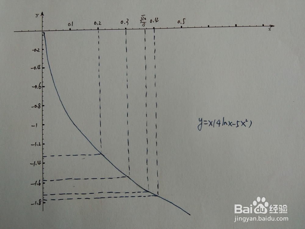 如何画出函数y=x(4lnx-5x^2）的图像