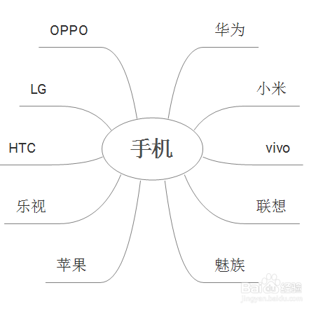 如何利用XMind软件制作手机品牌关联图