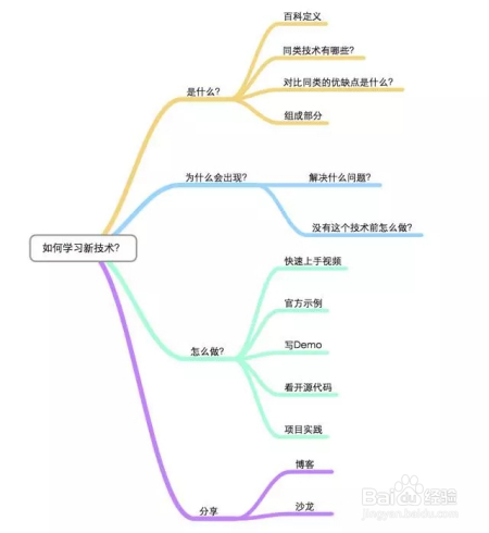 如何快速学习一门新技术?