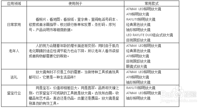 如何方便的使用手持放大镜?