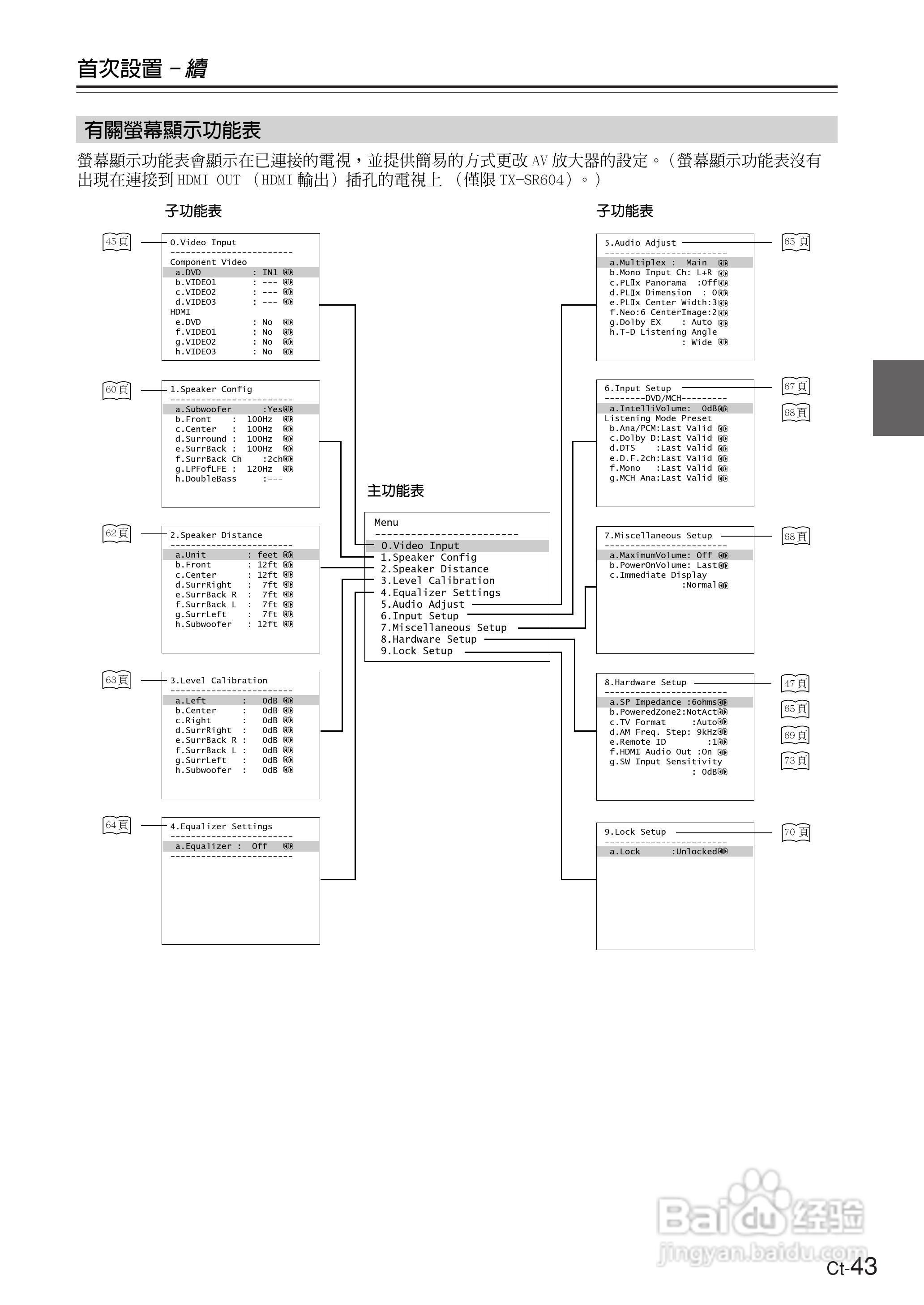 ONKYO TX-SR604放大器使用手册:[5]