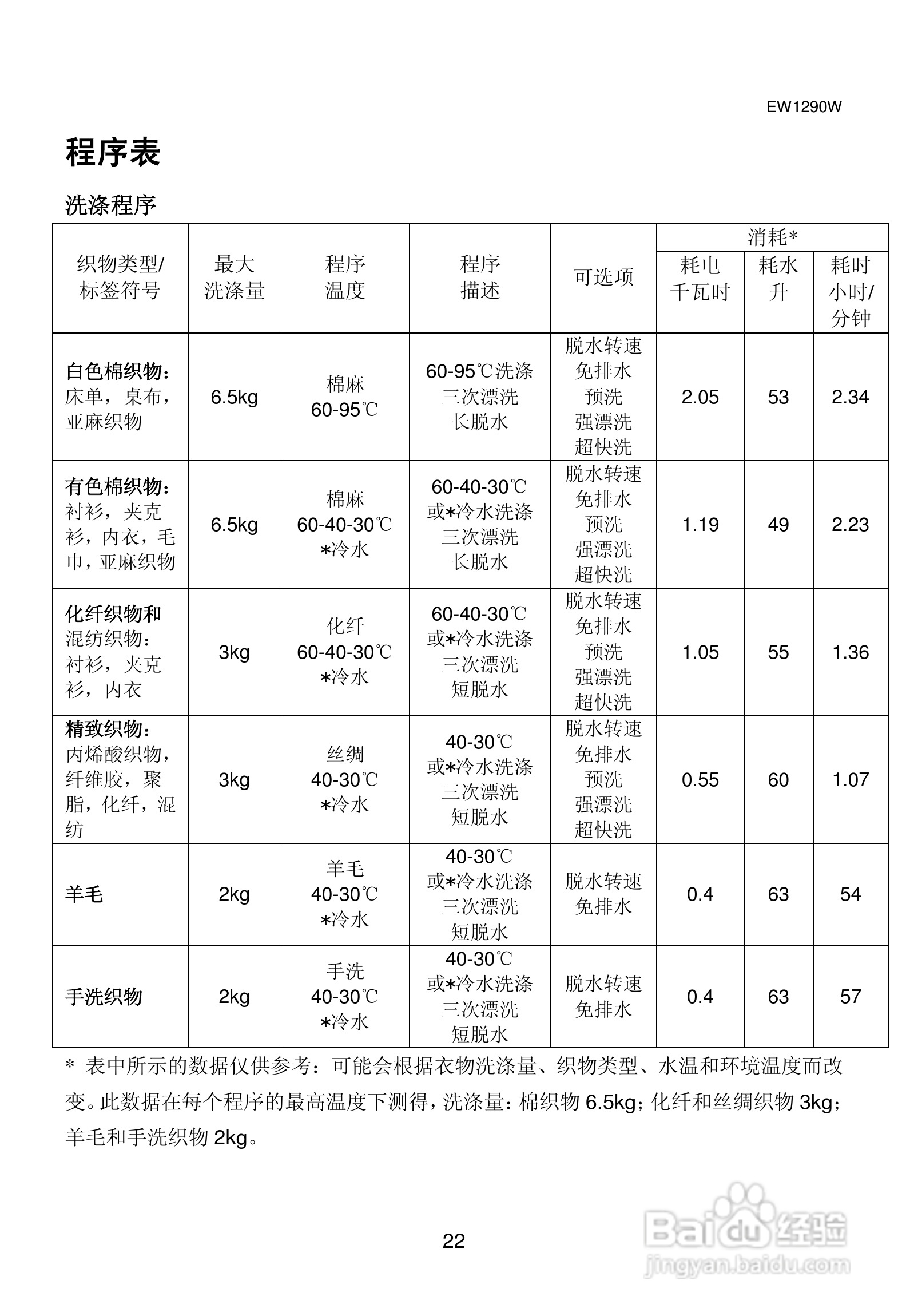 伊莱克斯洗衣机EW1290W型使用说明书:[3]