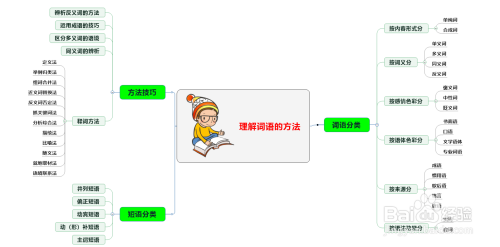 理解詞語的方法思維導圖