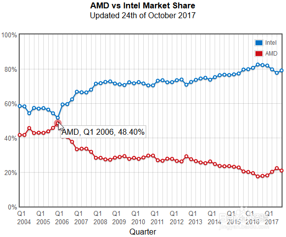 cpu、显卡、内存、硬盘 基准测试平台:passmark