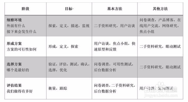 用户研究如何入门？