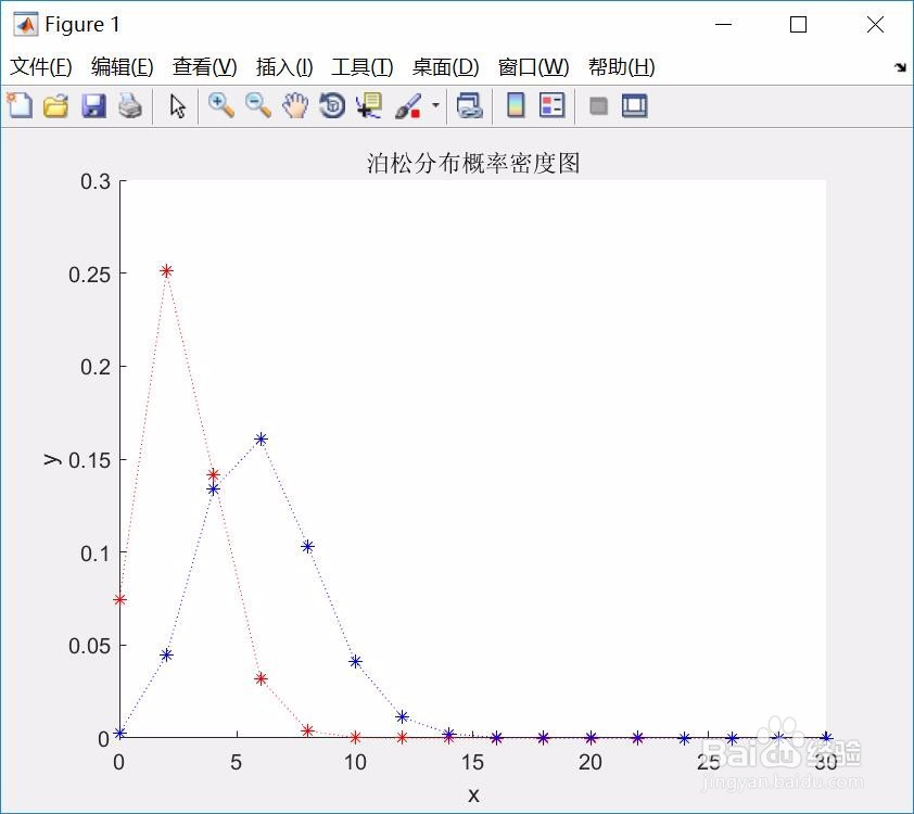 如何使用matlab软件绘制泊松分布概率密度图像