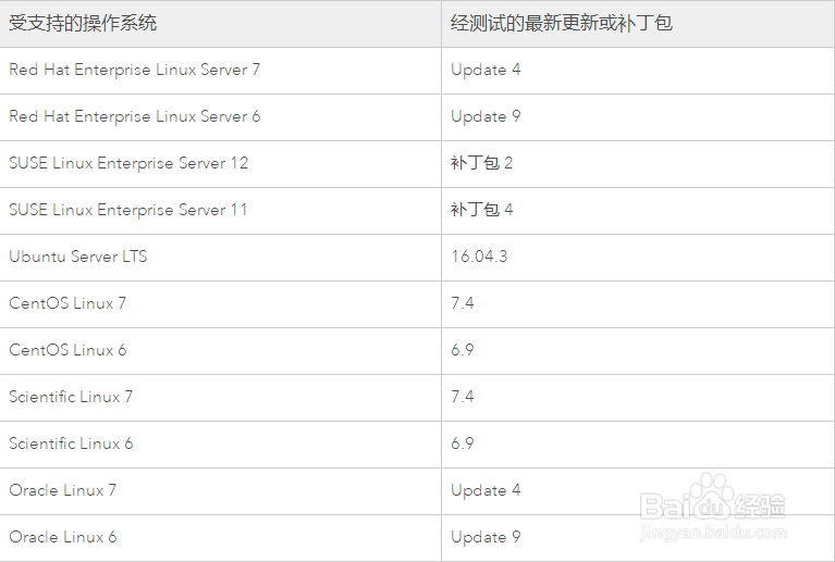 Portal for ArcGIS 10.6(Linux版本)系统要求