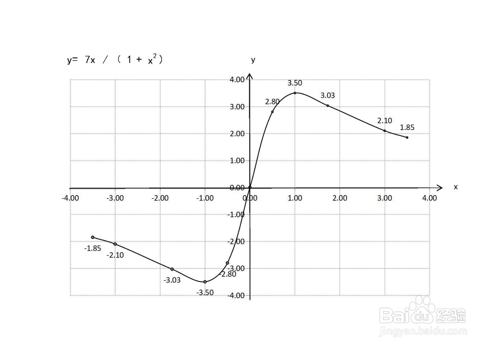 函数y=7x/(1+x^2)的图像