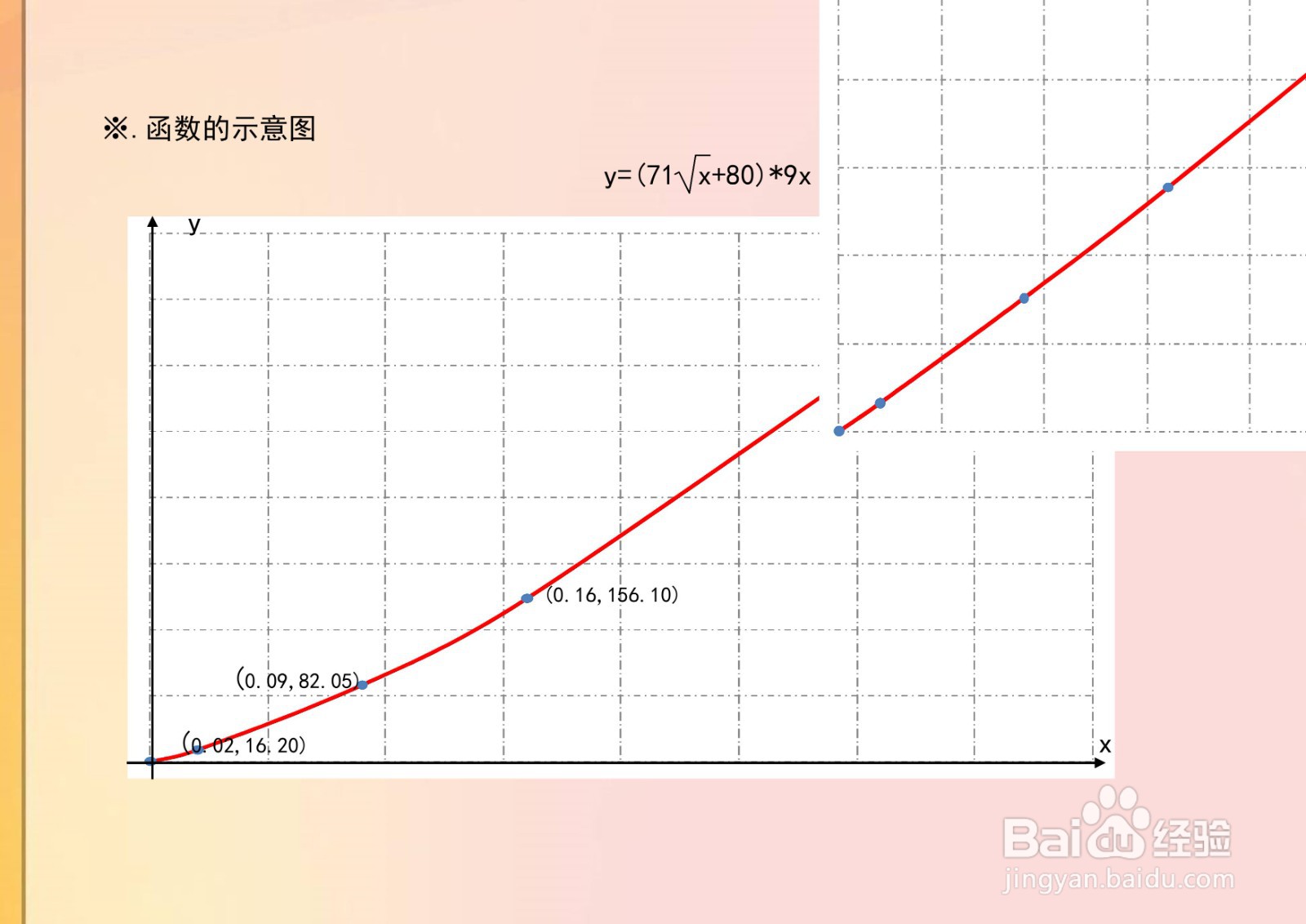 用导数解析函数y=(71√x+80)*9x的性质及图像