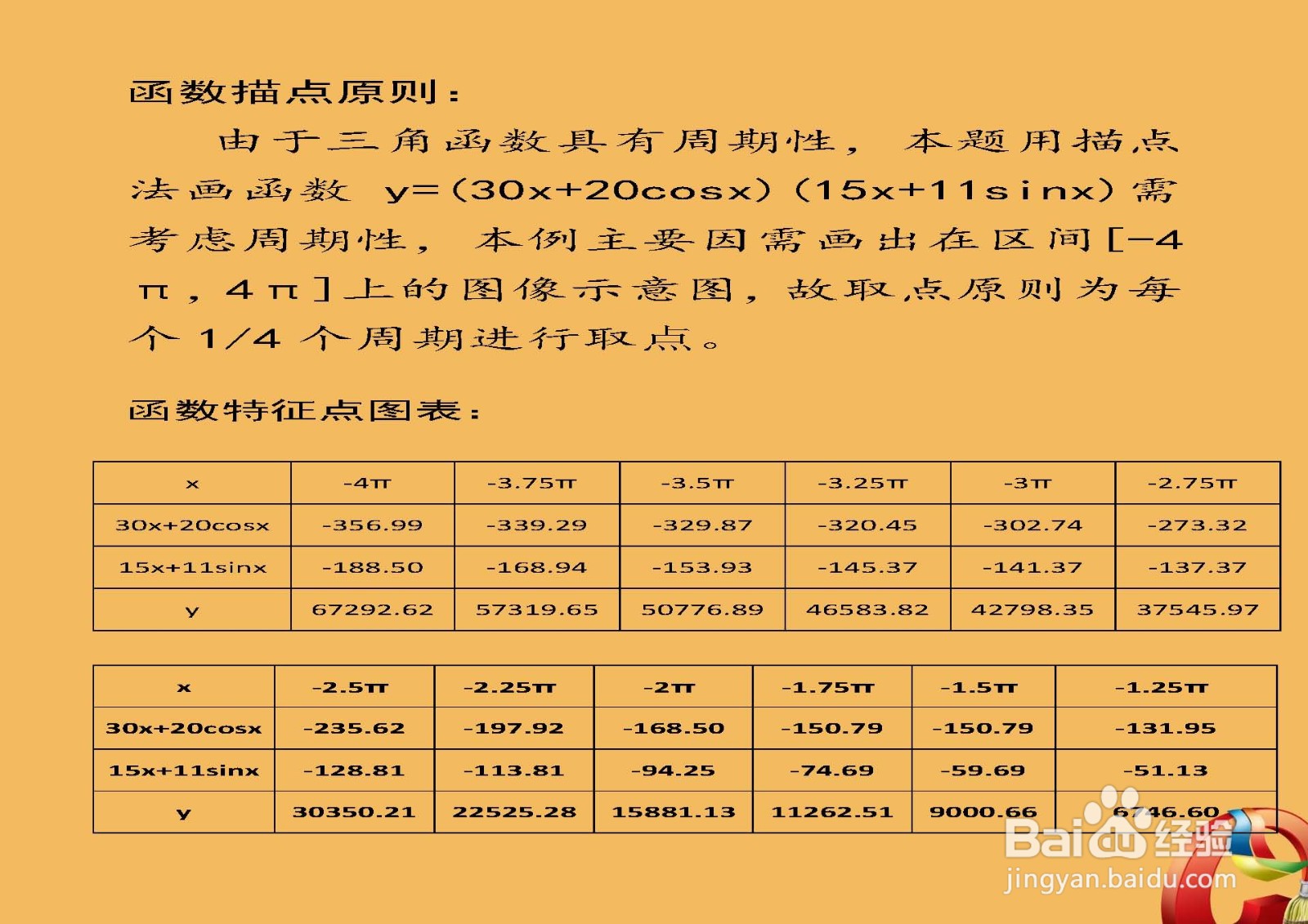 函数y=(30x+20cosx)(15x+11sinx)的图像示意图