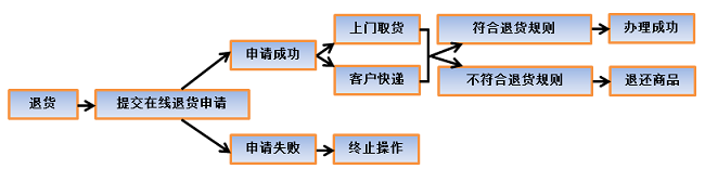 亚马逊FBA退货怎么处理