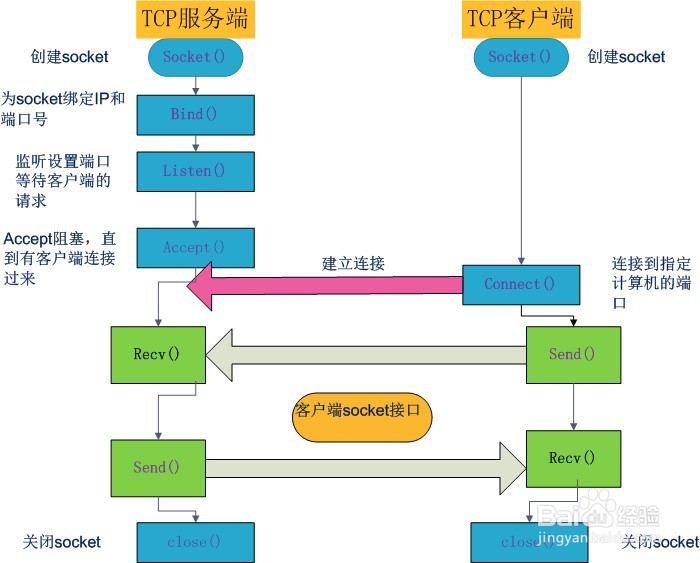 Python的简单网络编程