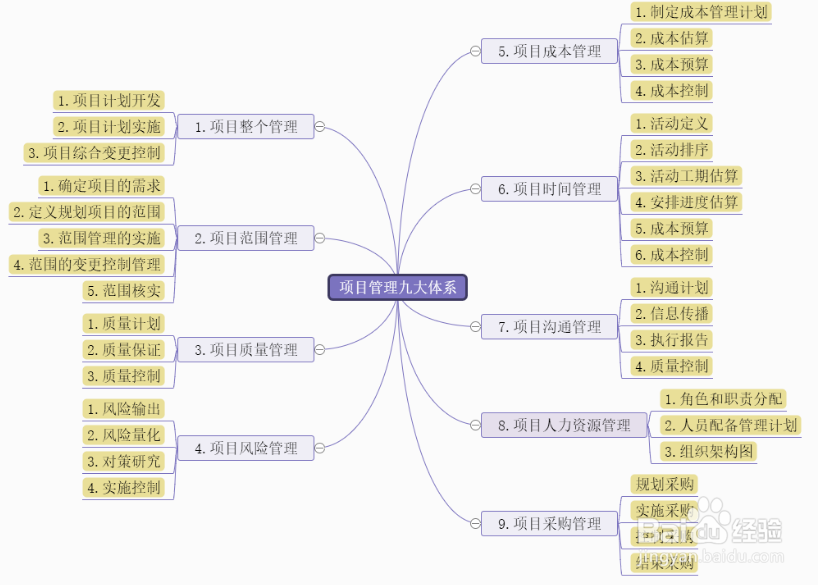 逻辑思维导图模板分享,利用模板编辑思维导图
