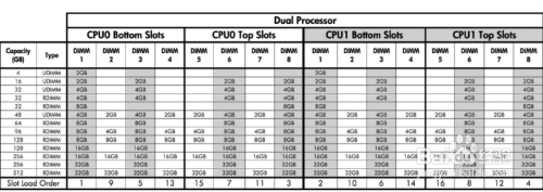 Z820工作站单CPU和双CPU正确的内存插法