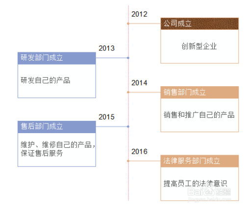 如何在PPT中绘制时间轴关系图