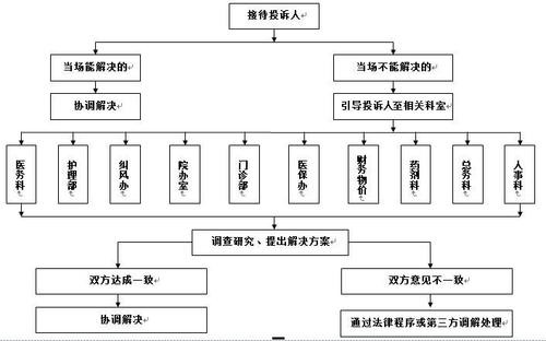 怎么做一个流程图啊。