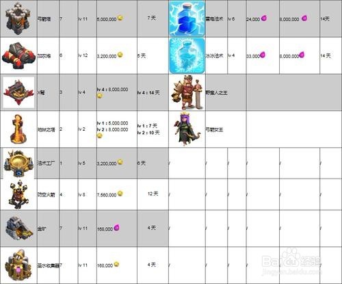 部落冲突电塔升级数据