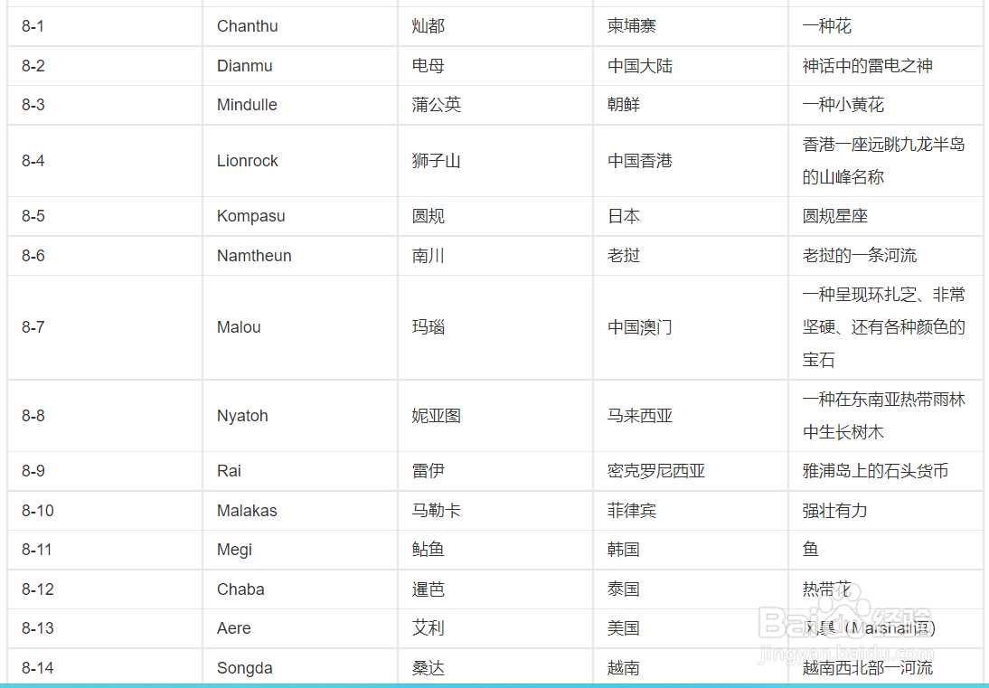 台风如何命名和编号