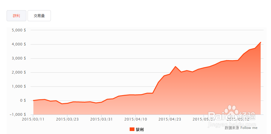 Follow me跟随交易用户的风险控制
