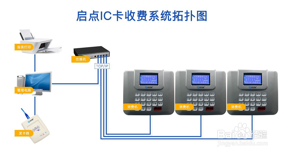 启点IC卡食堂消费机