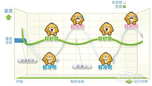 开空调冷关空调热怎么办