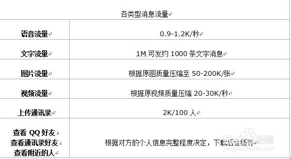 微信流量问题解答：玩微信会消耗多少流量