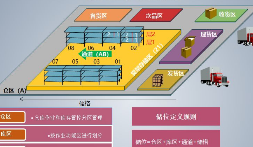 储存相当于物流体系的一个什么