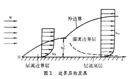 什么是边界层，边界层分离会造成什么后果