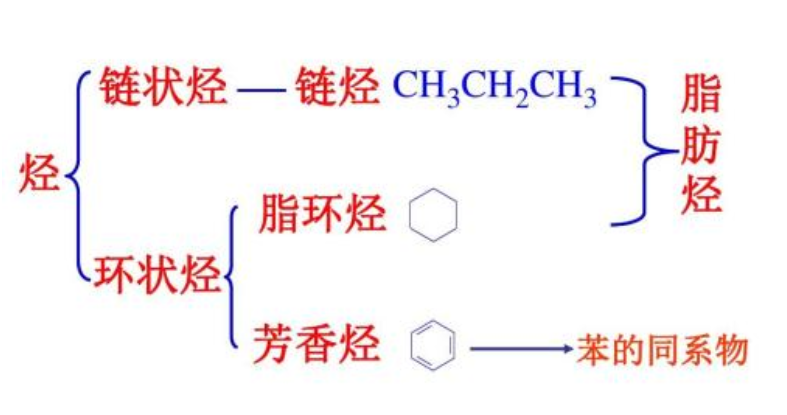 饱和脂肪烃和不饱和脂肪烃区别