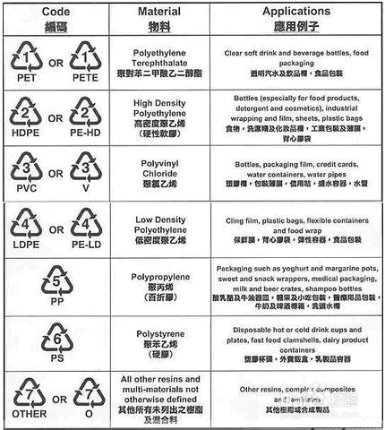 塑料制品标识中隐藏的安全密码