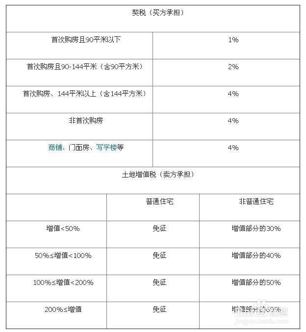 合肥二手房交易税费明细