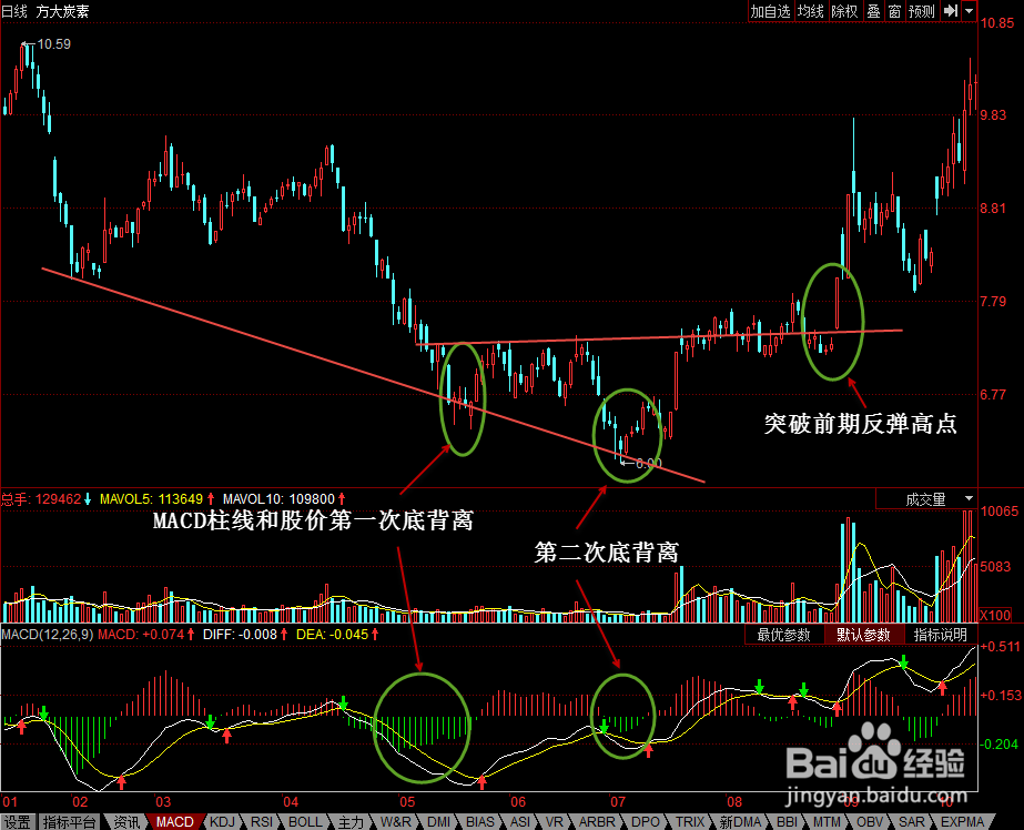 MACD指标判断趋势使用技巧原理