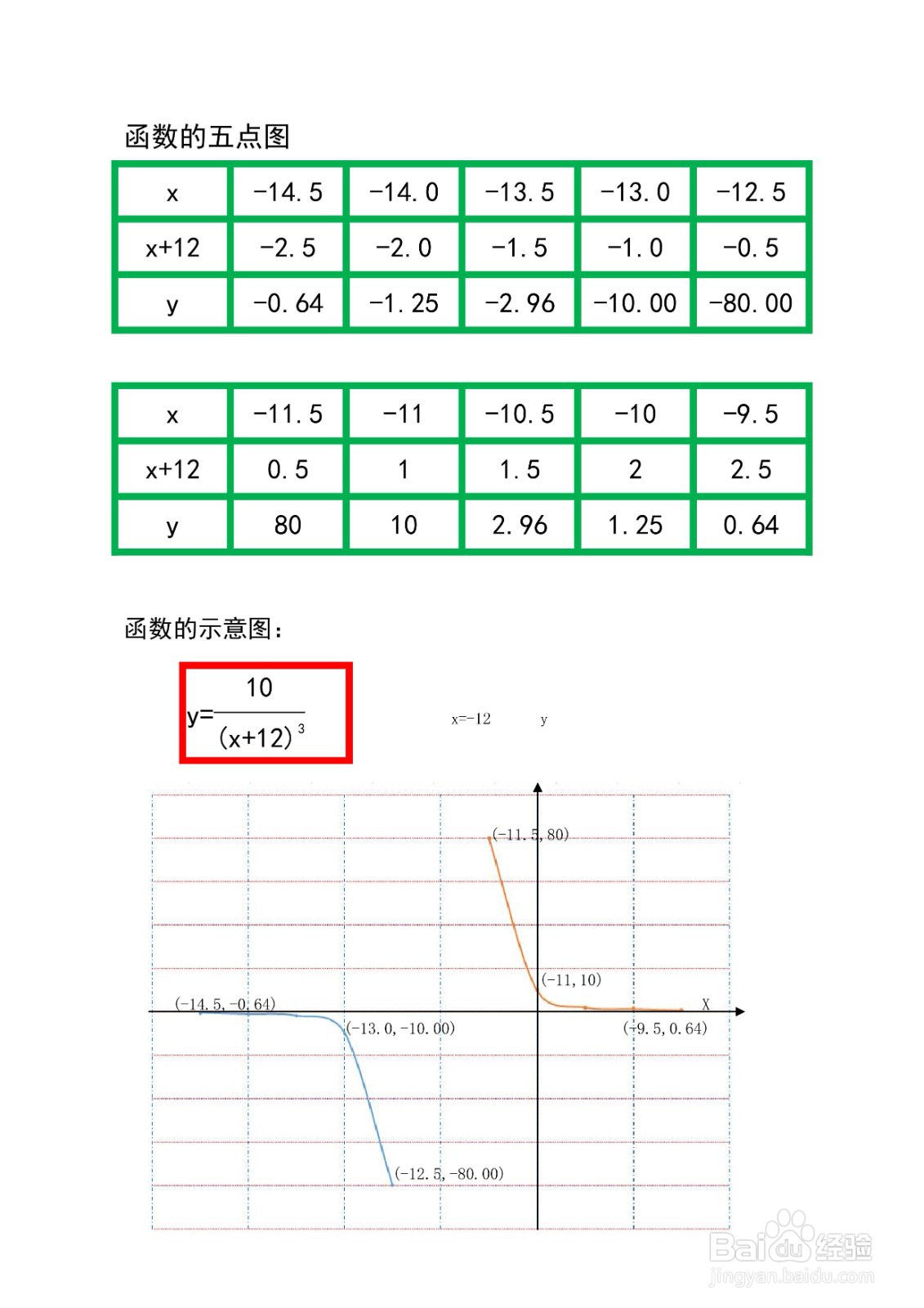 如何画分式复合函数y=10/(x+12)^3图像示意图?