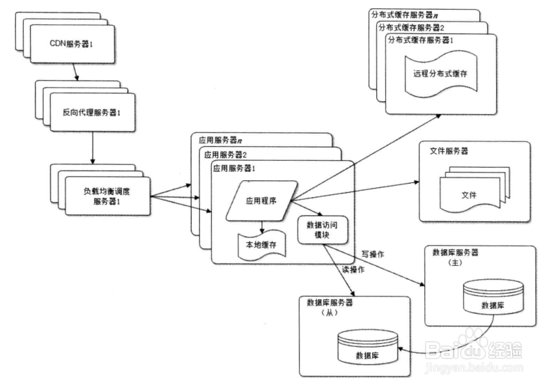 通过改变网站架构来解决网站性能瓶颈