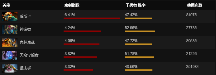 DOTA2干扰者最新英雄攻略