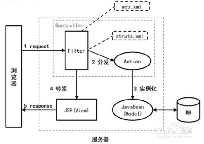 IntelliJ IDEA中使用struts2进行简单页面访问