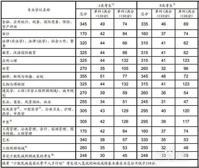考研英语难吗学渣过线指南请收好