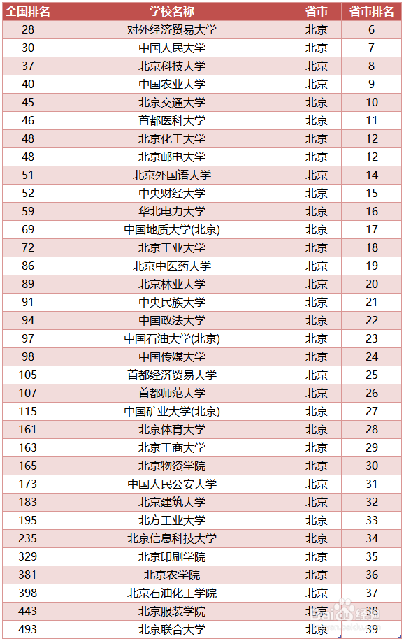 2018年北京高校排名 2018年北京大学排名