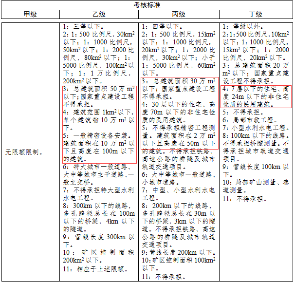 建筑沉降观测需要有资质吗