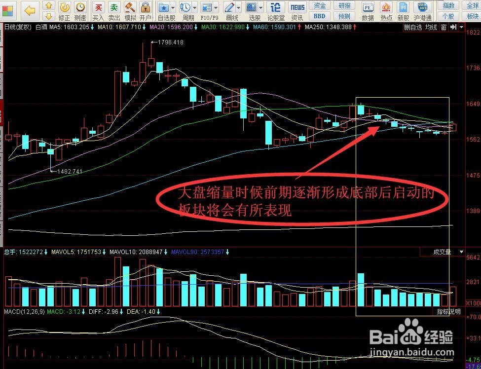 大盘缩量回调行情中通过量价配合寻找投资机会