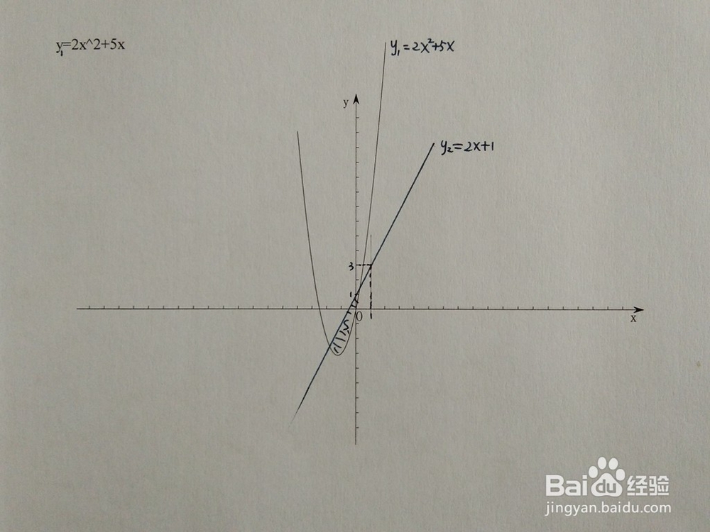 如何计算y=2x^2+5x与y=x+a围成的面积