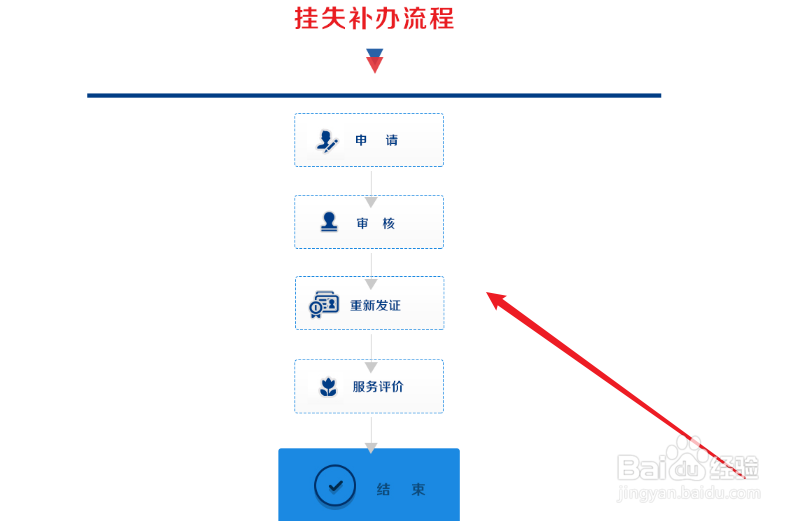 残疾证补办需要什么手续