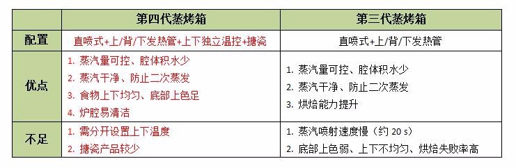 便利贴——最全蒸烤箱选购指南