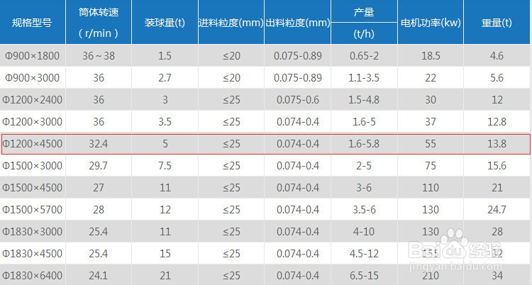 1.2米×4.5米的球磨机需要多大的动力支持