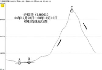 怎样利用k线和均线明确价格分析的要点