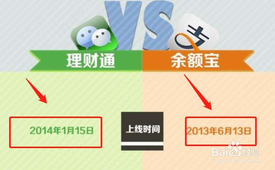 支付宝余额宝和微信理财通哪个好?