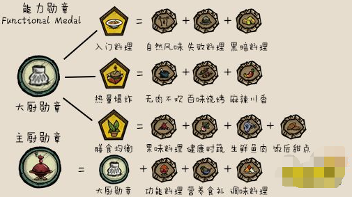 饥荒大厨勋章怎么用