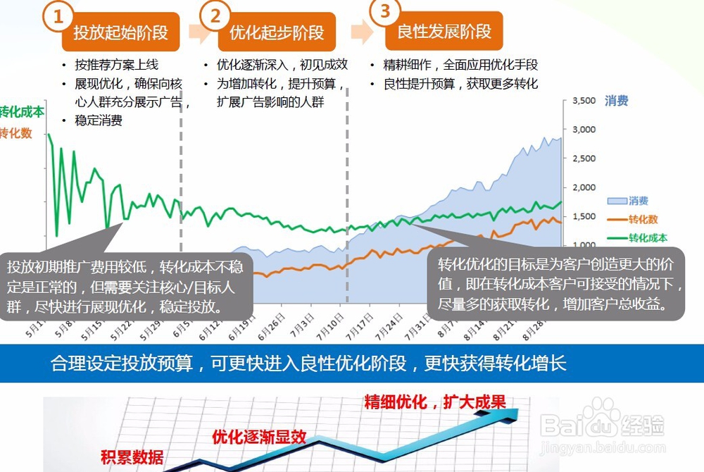 分享几个百度推广账户优化小技巧